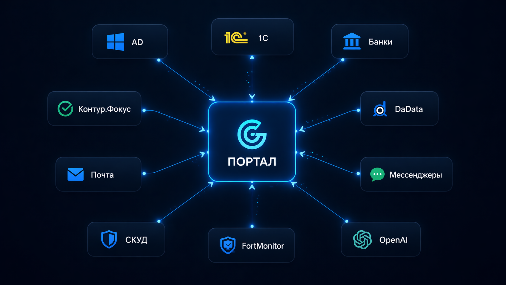 Integrations of the portal's corporate services
