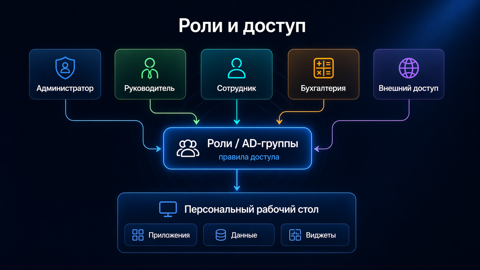 Role model and user access