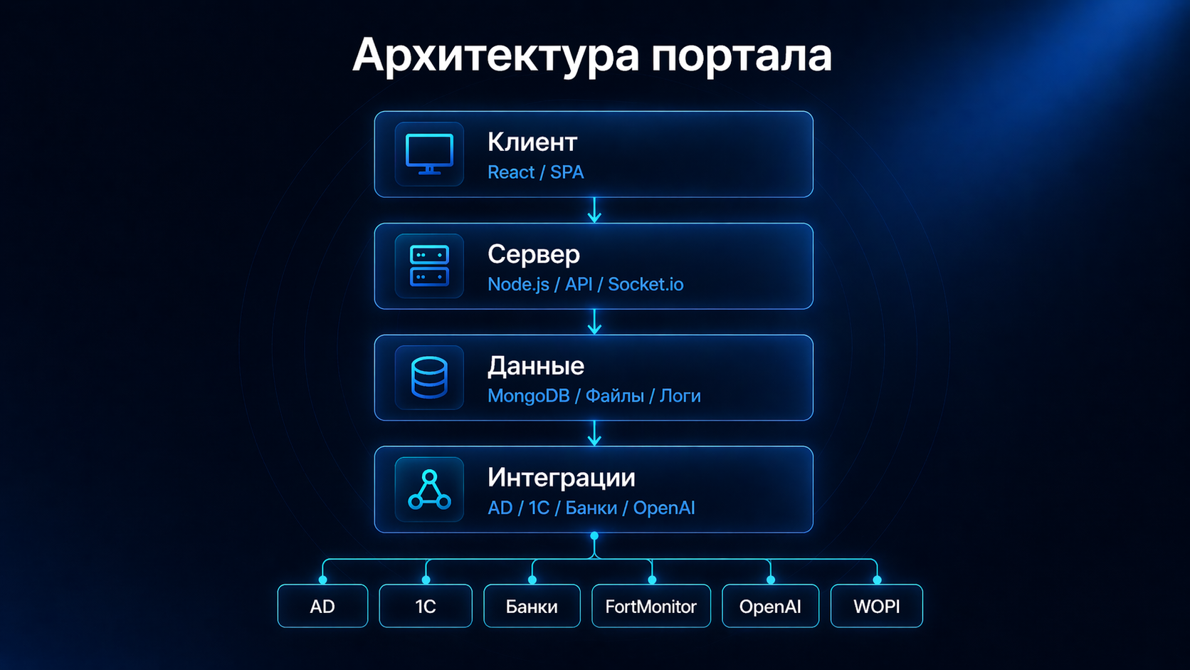 Corporate portal architecture