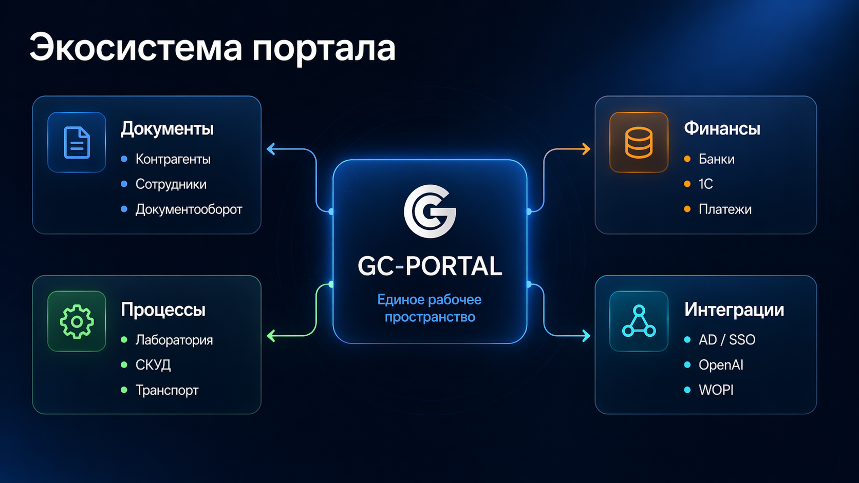 Corporate portal ecosystem